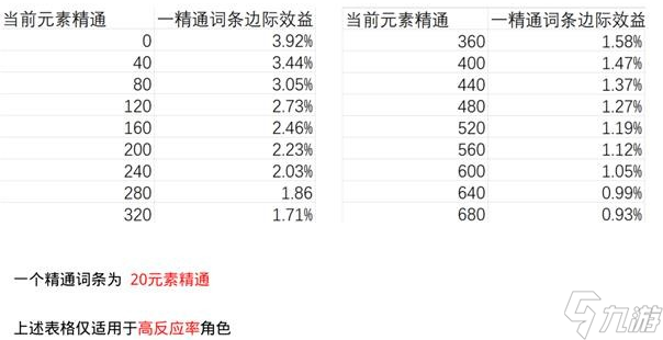 原神圣遺物精通詞條收益分析