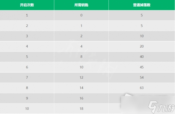 《暗黑破壞神不朽》神殿寶箱所需鑰匙數(shù)量一覽