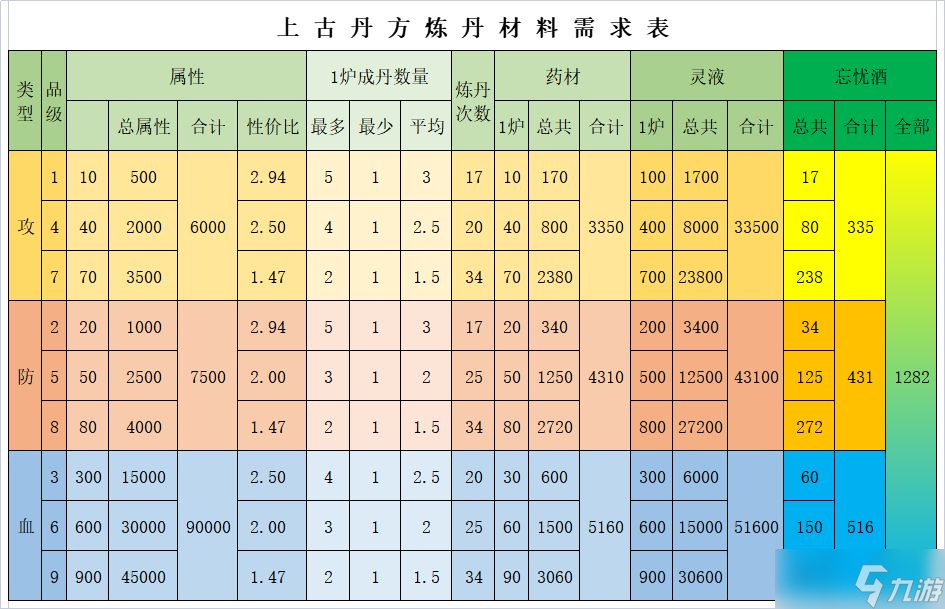 想不想修真上古丹方材料要求攻略