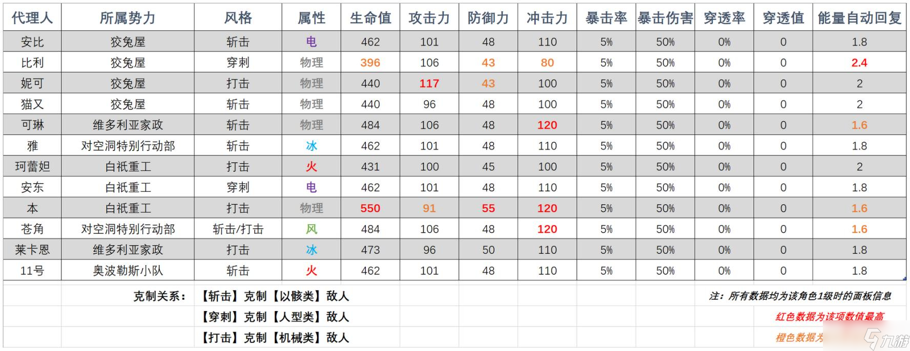 《绝区零》全角色基础数据与成长属性表分享