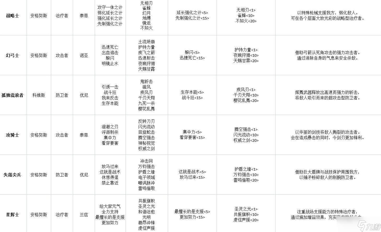 《异度之刃3》全职业技能汇总表