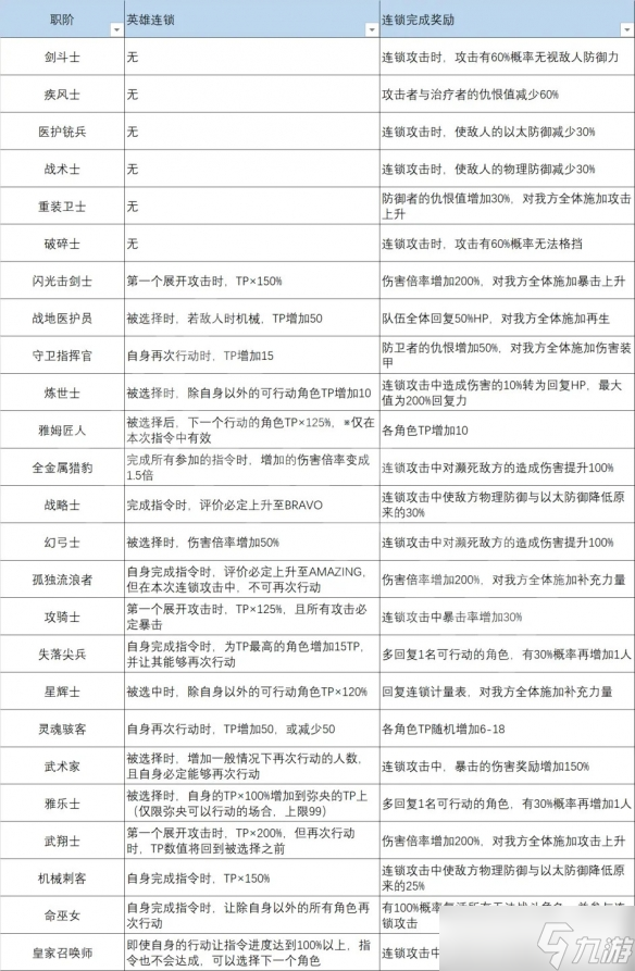 《异度之刃3》连锁完成奖励有哪些？全英雄连锁完成奖励介绍
