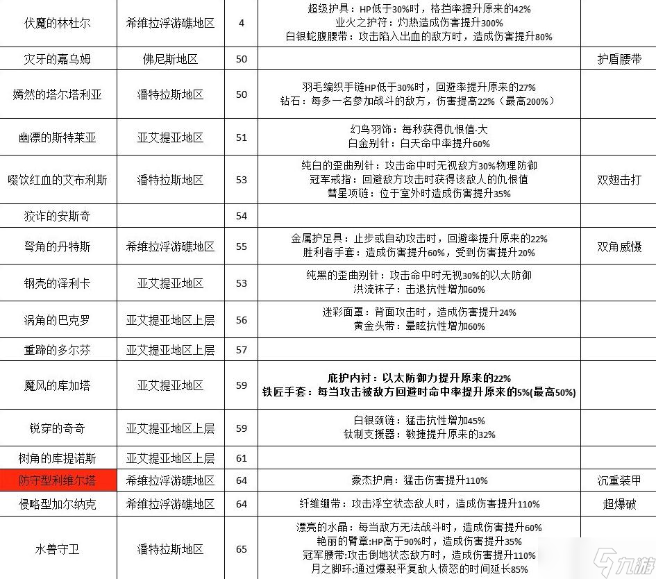 《異度之刃3》冠名怪飾品掉落表