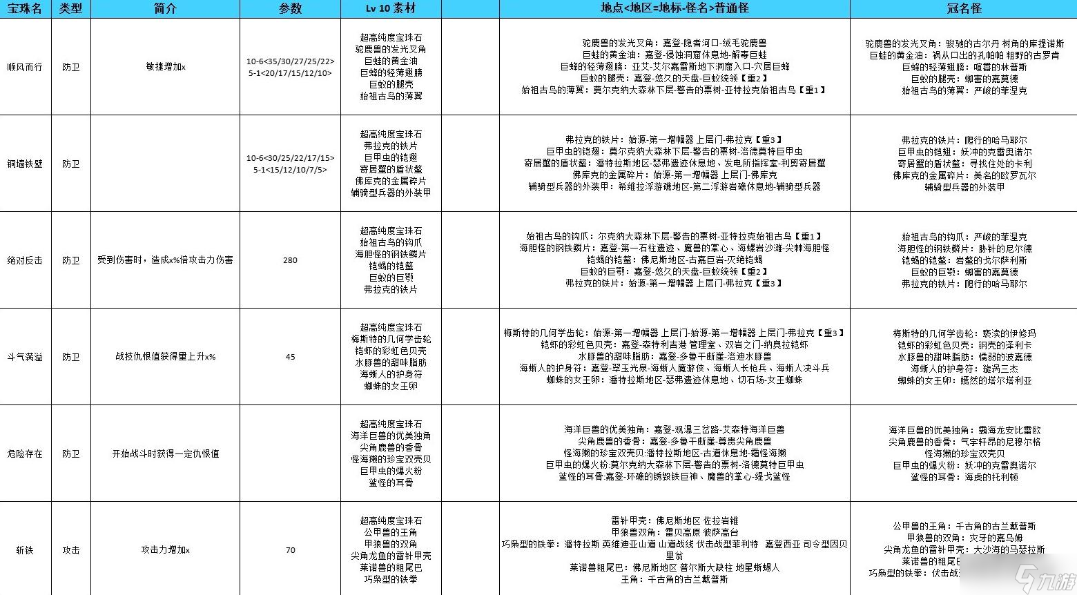 《异度之刃3》宝珠升级材料掉落表