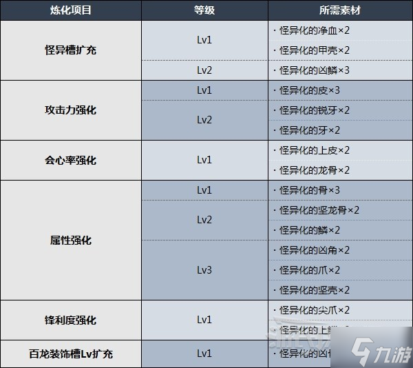 《怪物獵人崛起》怪異煉化方法及所需素材 怎么進(jìn)行怪異煉化