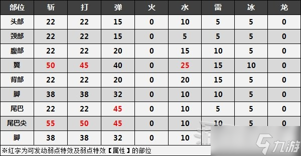 《怪物猎人崛起》曙光银火龙弱点、肉质及招式分析