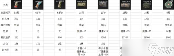 《暗区突围》医用品选择攻略