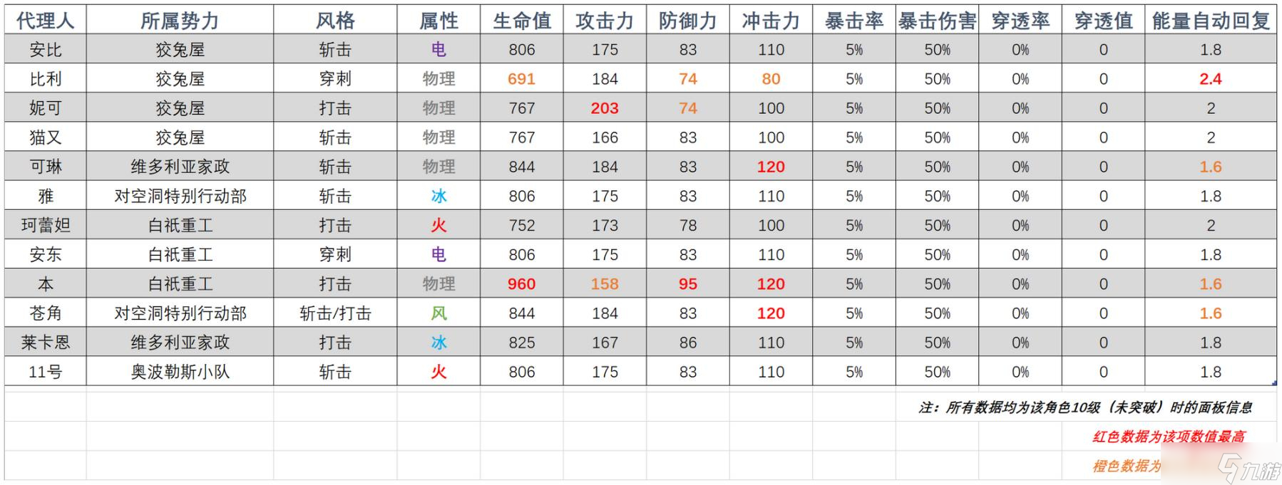 《绝区零》全角色基础数据与成长属性表分享