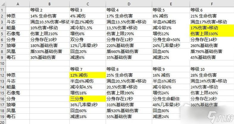 《暗黑破坏神不朽》5星宝石各等级效果介绍