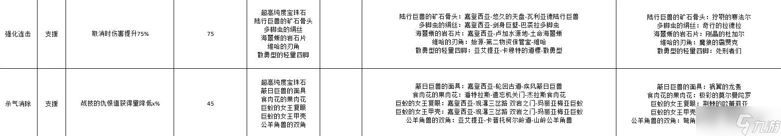 《異度之刃3》寶珠升級(jí)材料掉落表