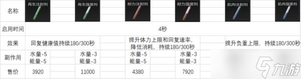 《暗区突围》医用品选择攻略