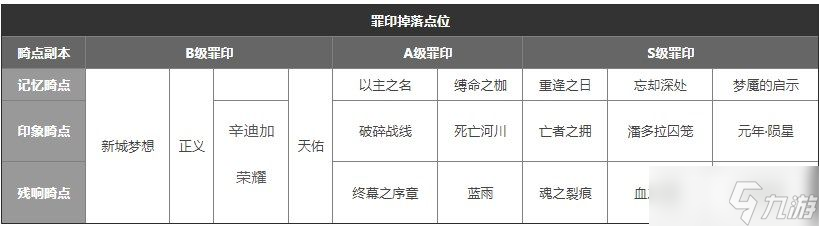 无期迷途记忆风暴通关攻略 记忆风暴罪印获取途径汇总