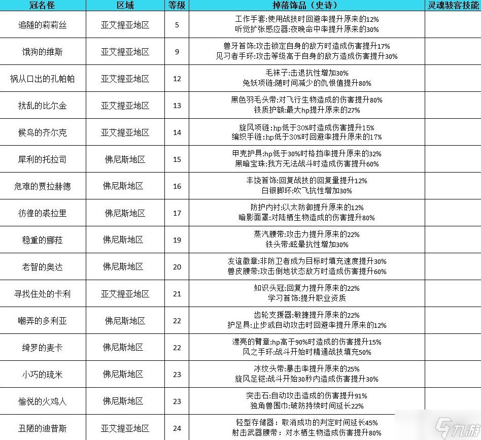 《异度之刃3》冠名怪饰品掉落表