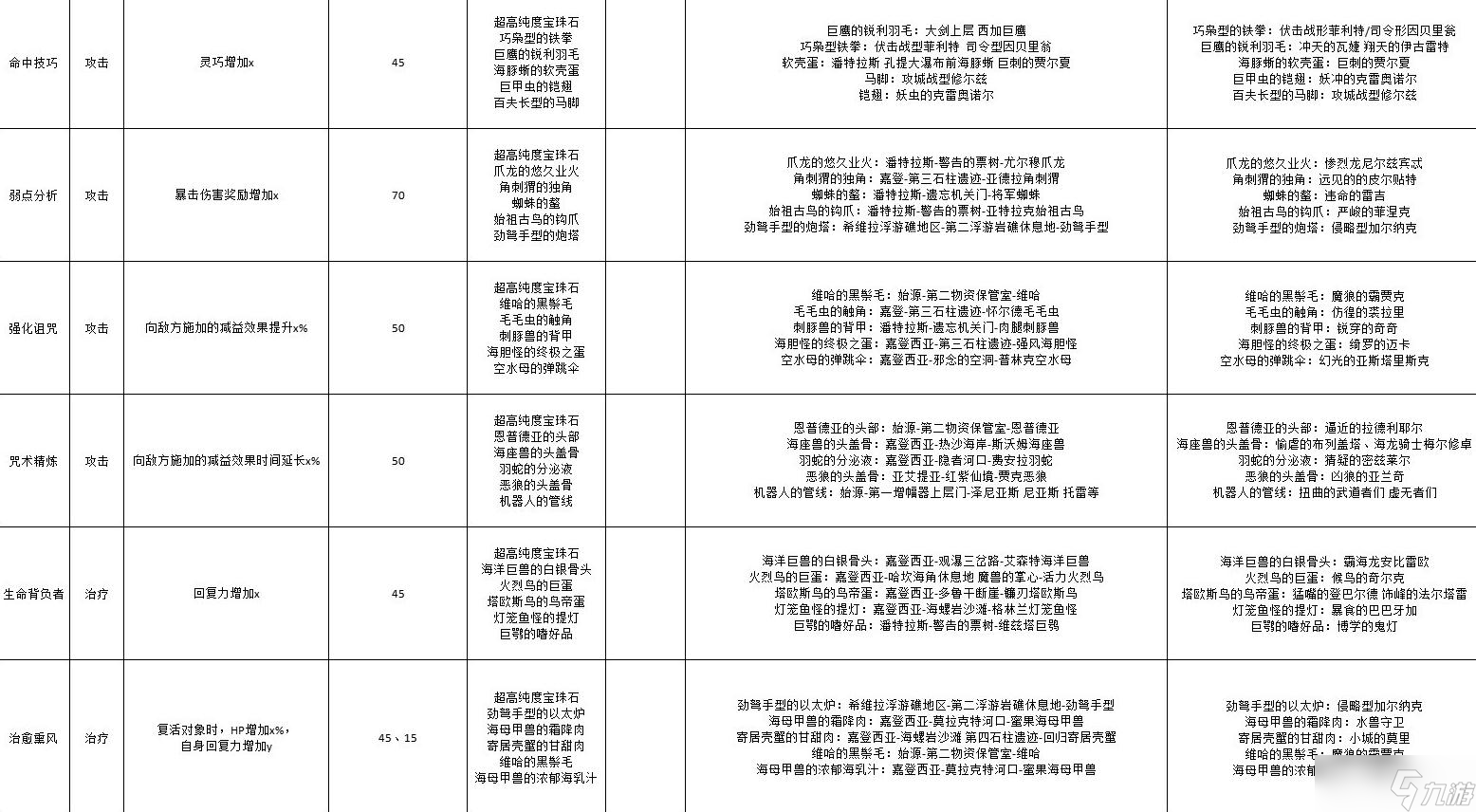 《异度之刃3》宝珠升级材料掉落表