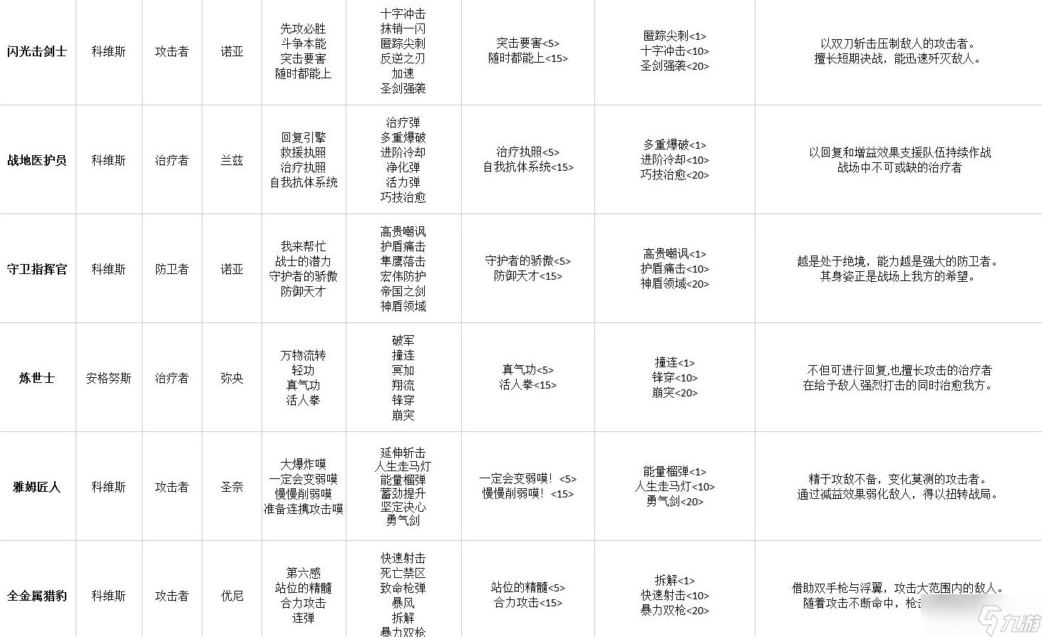 《异度之刃3》全职业技能汇总表