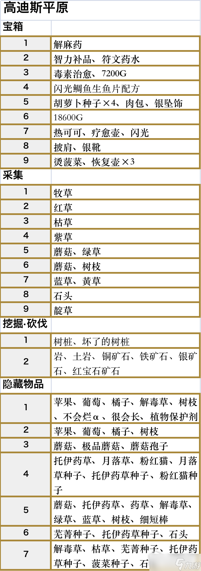 《符文工厂5》高迪斯平原区域道具位置详解