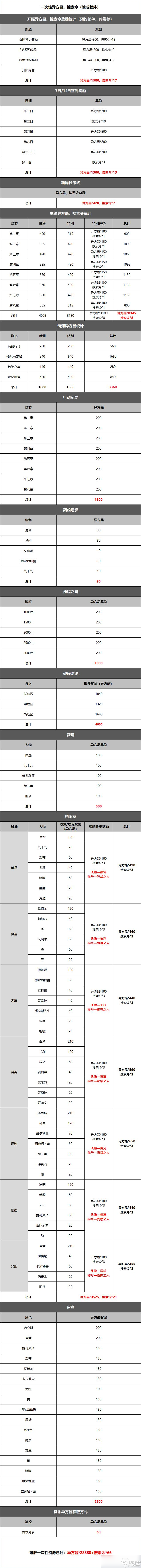 無期迷途異方晶獲取途徑一覽