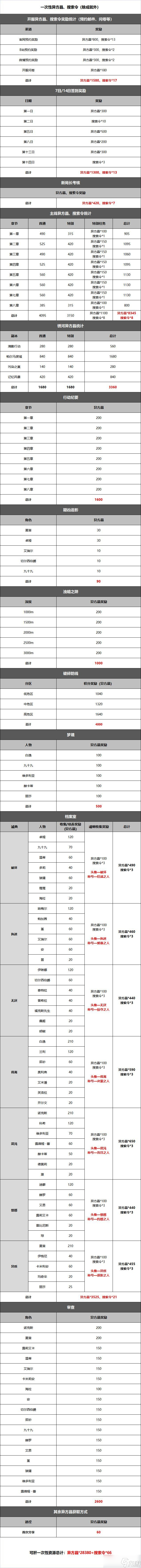 无期迷途资源获取攻略：所有资源获取途径汇总