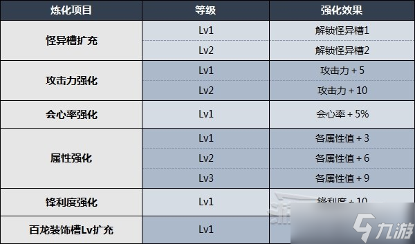 《怪物獵人崛起》怪異煉化方法及所需素材 怎么進(jìn)行怪異煉化？