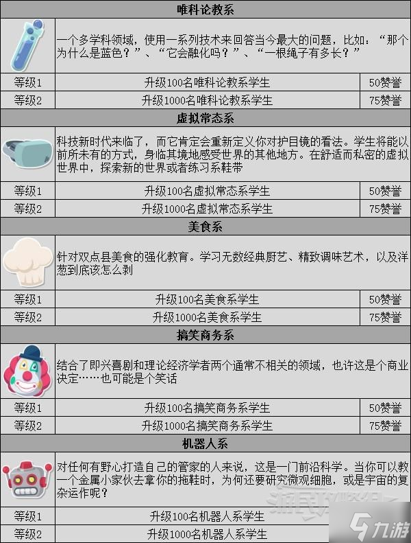《雙點校園》生涯目標(biāo)與獎勵一覽 生涯中心獎勵介紹