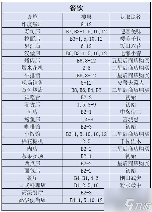 百貨商場物語2建筑出現(xiàn)條件 百貨商場物語2設(shè)施獲取攻略