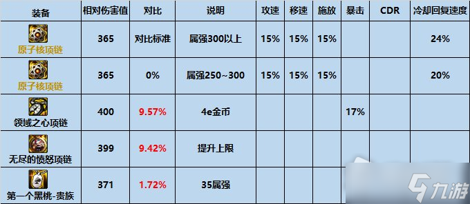 DNF原子核項(xiàng)鏈獲得方法