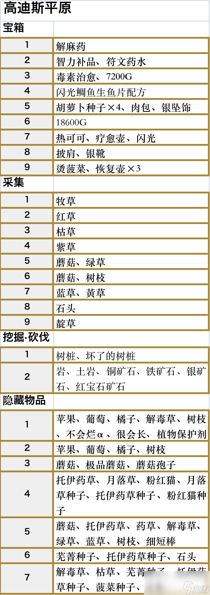 符文工廠5高迪斯平原區(qū)域的道具在哪里