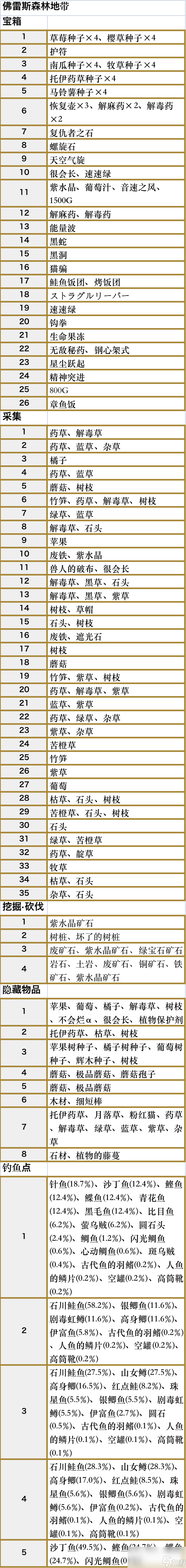 符文工厂5森林地带怎么全收集
