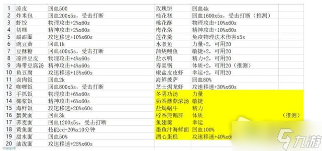 《航海日記2》食物屬性大全