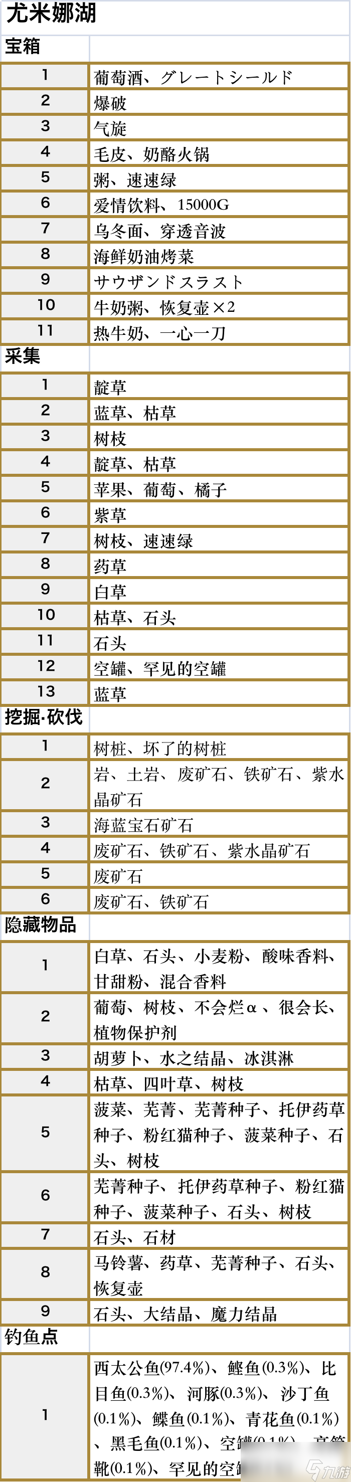 符文工厂5尤米娜湖的道具在哪里