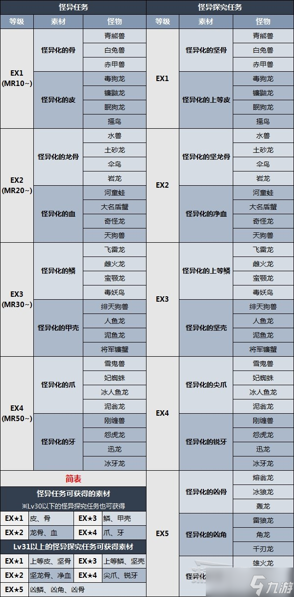 《怪物猎人崛起》曙光怪异化素材获取及掉落怪物 怪异素材怎么获取？
