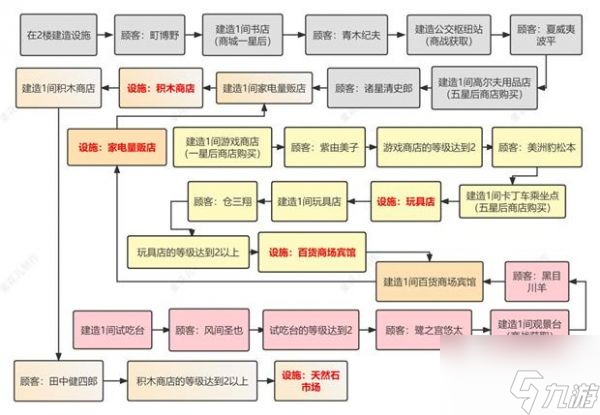 百貨商場物語2建筑出現(xiàn)條件 百貨商場物語2設(shè)施獲取攻略