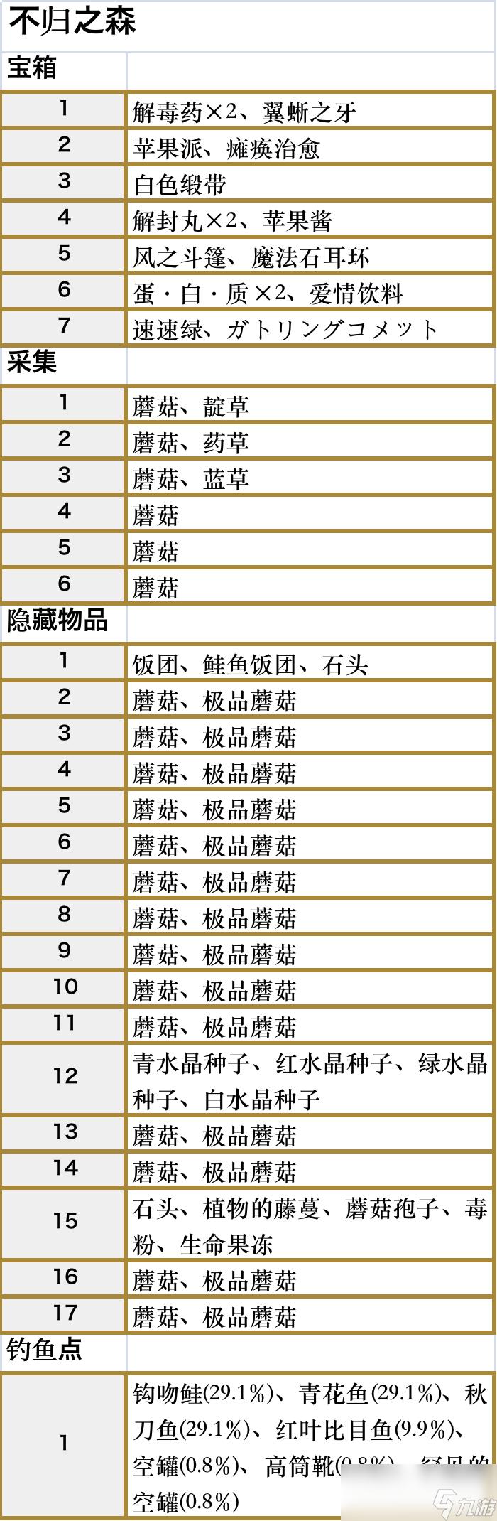 符文工廠5不歸之森區(qū)域的道具在哪里