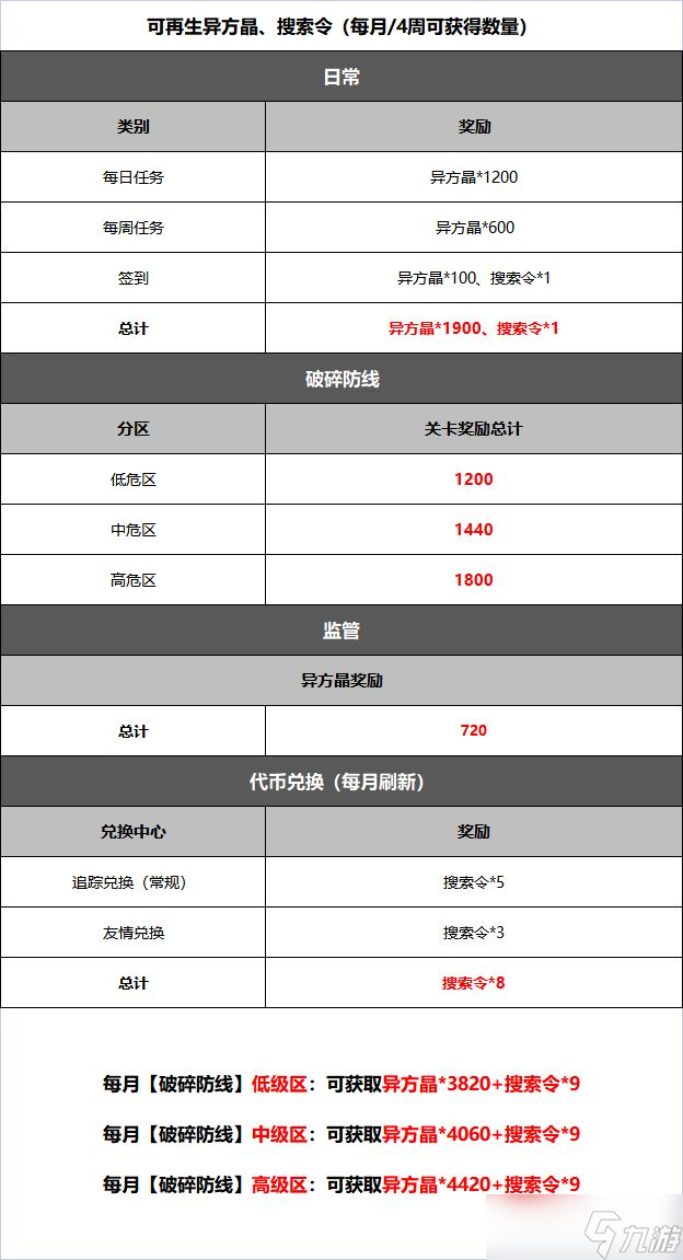 无期迷途可获取资源一览表
