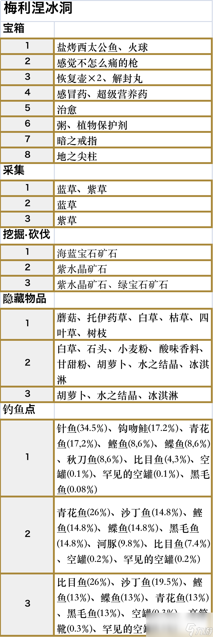 符文工廠5梅利涅冰洞的道具在哪里