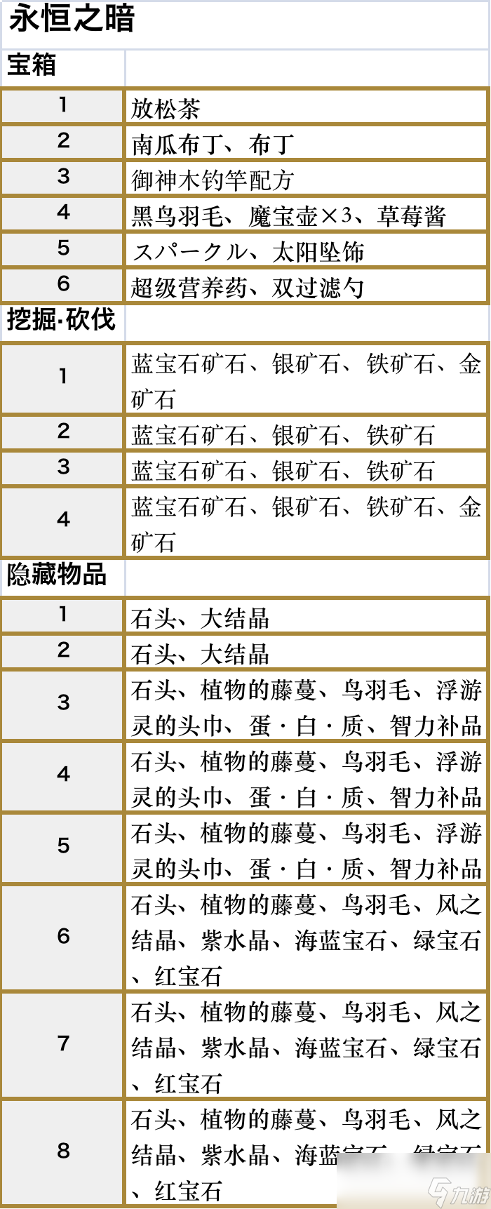 符文工廠5永恒之暗區(qū)域的道具在哪里