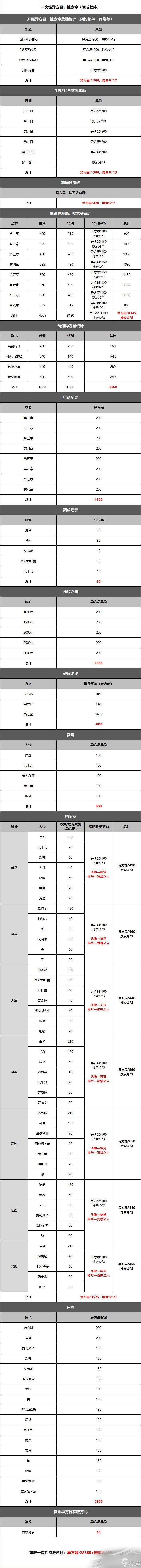 《無期迷途》資源獲取方法匯總