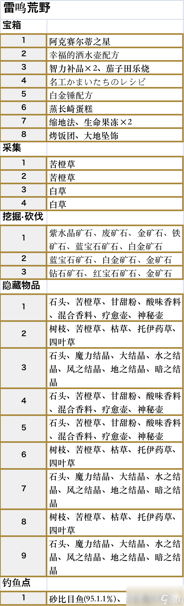 符文工廠5雷鳴荒野區(qū)域的道具在哪里