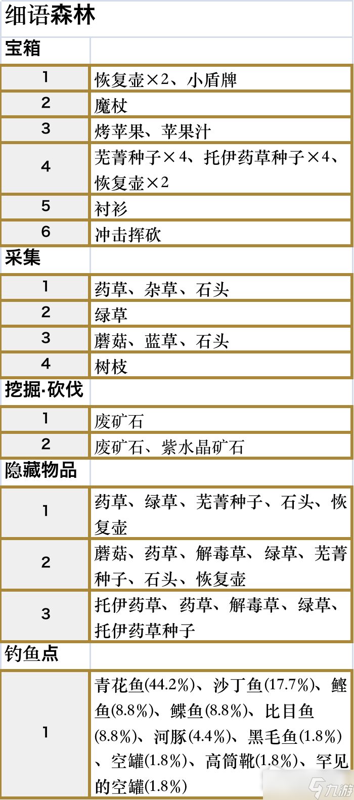 《符文工廠5》細(xì)語森林全收集攻略介紹