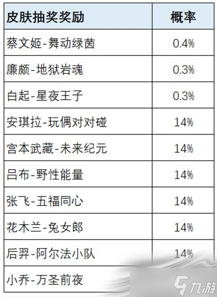 《王者榮耀》榮耀之戰(zhàn)皮膚概率是多少