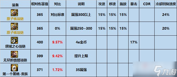 《DNF》原子核项链属性介绍