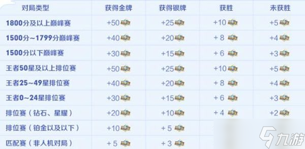 王者荣耀荣耀值是什么