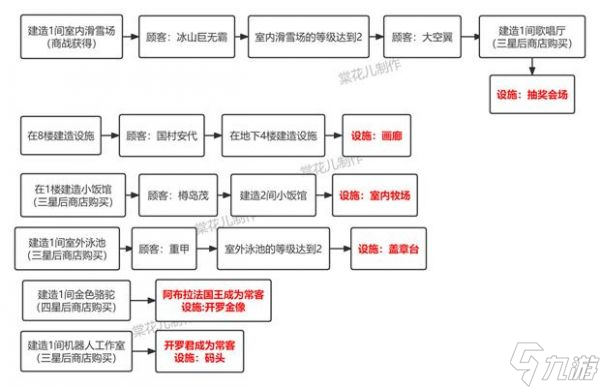 百货商场物语2建筑出现条件 百货商场物语2设施获取攻略