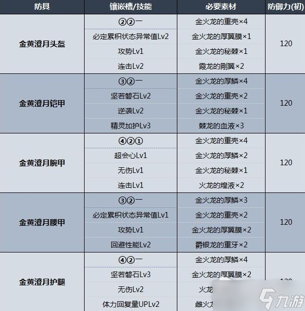 《怪物獵人崛起：曙光》金火龍防具屬性數(shù)據(jù)一覽