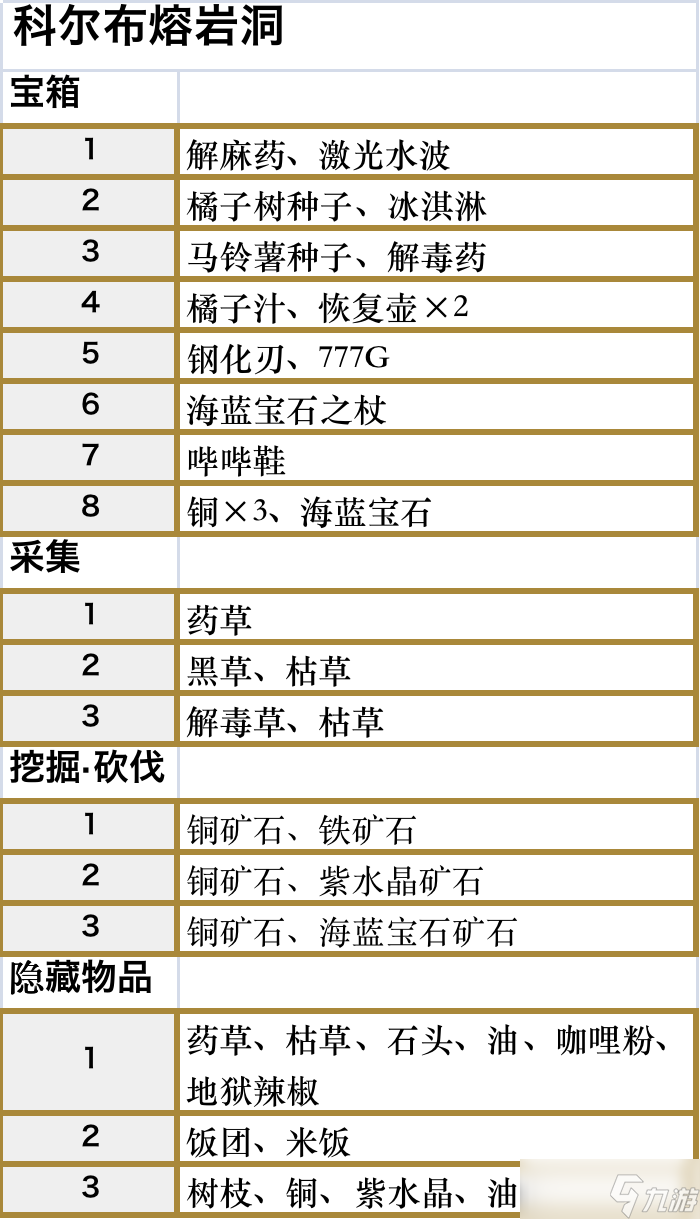 符文工廠5科爾布熔巖洞的道具在哪里