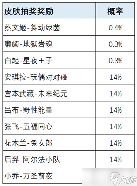 《王者荣耀》荣耀之战皮肤有哪些 荣耀之战皮肤奖池详情