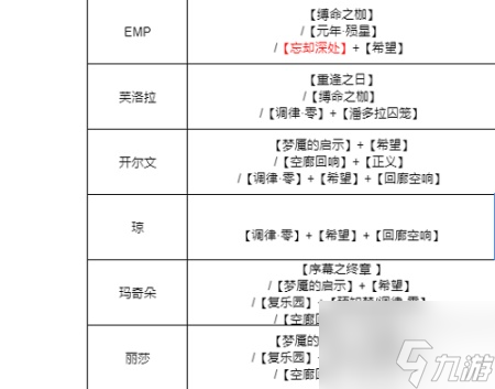 无期迷途所有角色烙印搭配攻略