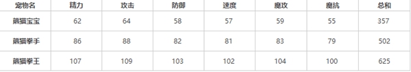 洛克王國熊貓寶寶進化方法介紹