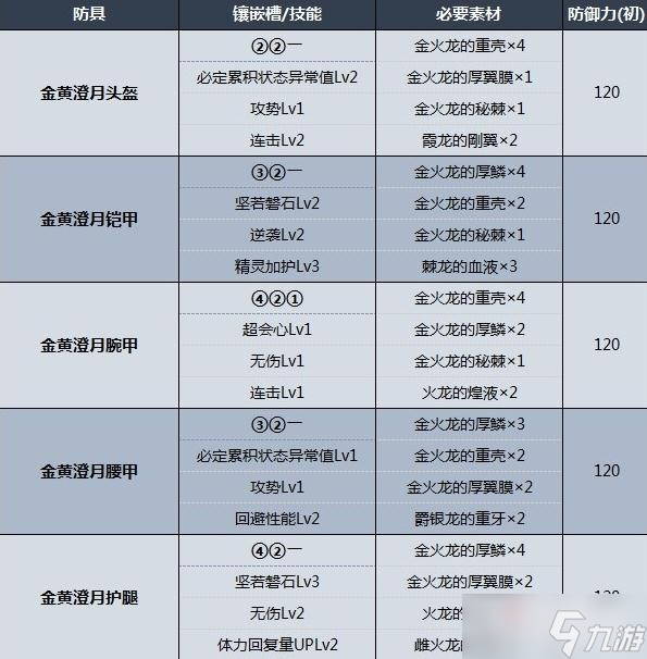 《怪物獵人崛起：曙光》金火龍防具屬性數(shù)據(jù)一覽