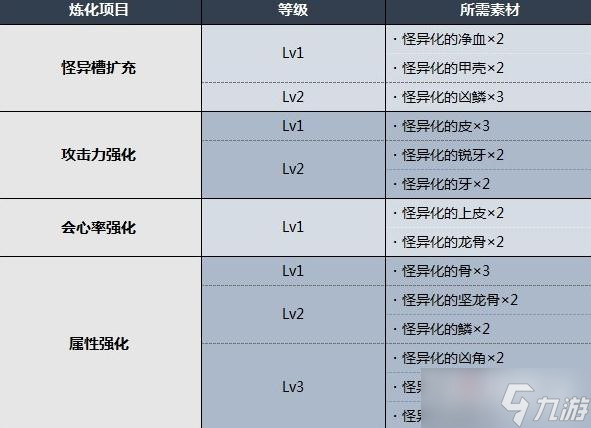 《怪物獵人崛起：曙光》武器怪異煉化方法